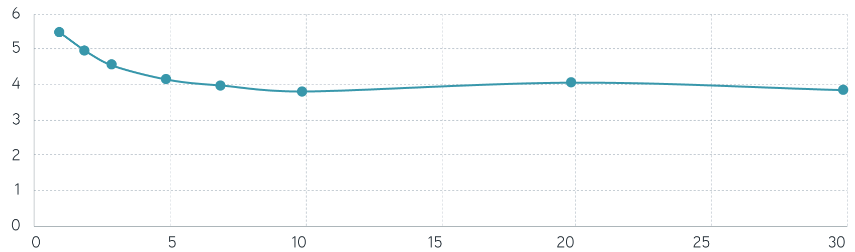 US government benchmark yields 6302023