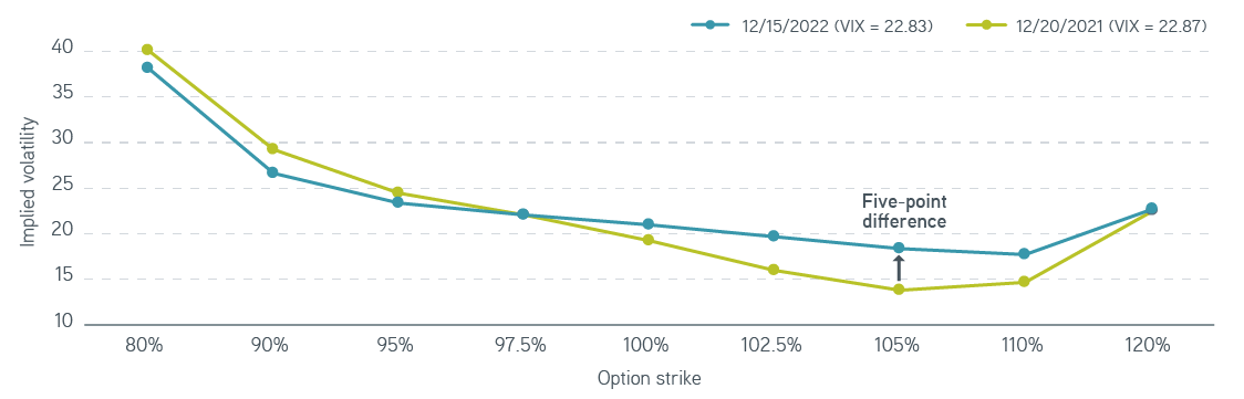 Graph comparing two S&P 500® implied volatility curves used for pricing one-month options, one from Dec 2021 and another from Dec 2022. 