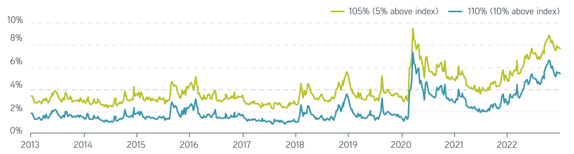 Graph of One-year call option prices (last 10 years), visually depicting the S&P 500®   data discussed above.