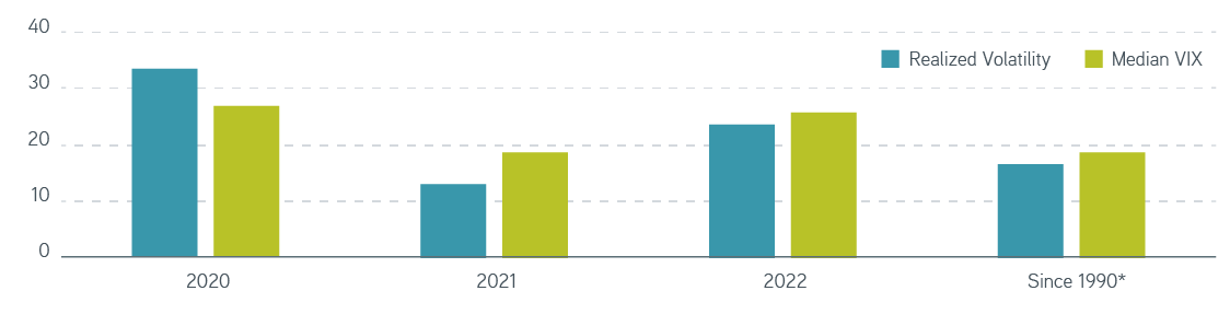 Bar graph, titled Similar Cboe VIX in 2022 compared to 2020. The chart below shows that realized volatility nearly doubled from 2021 to 2022 and was significantly higher than the average volatility since 1990.