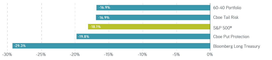 Bar graph of defensive strategies year-to-date performance.