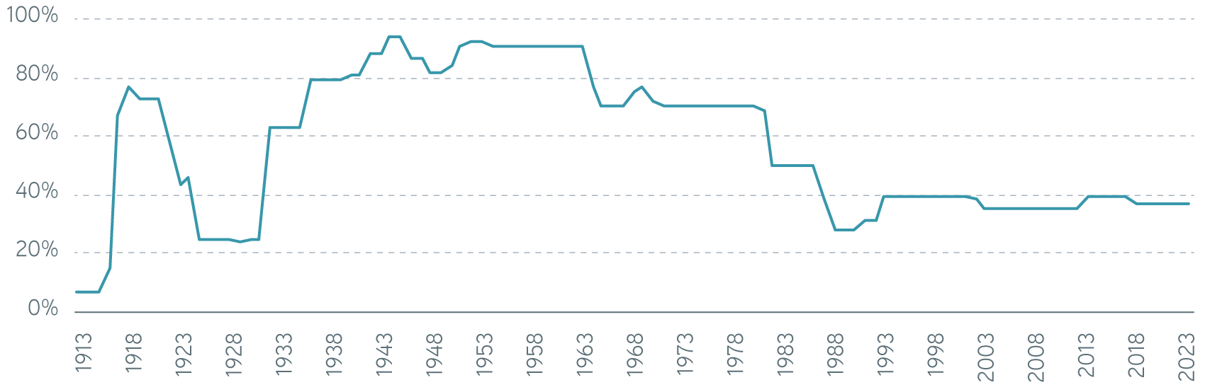 Highest federal marginal income tax rate, 1913–2023