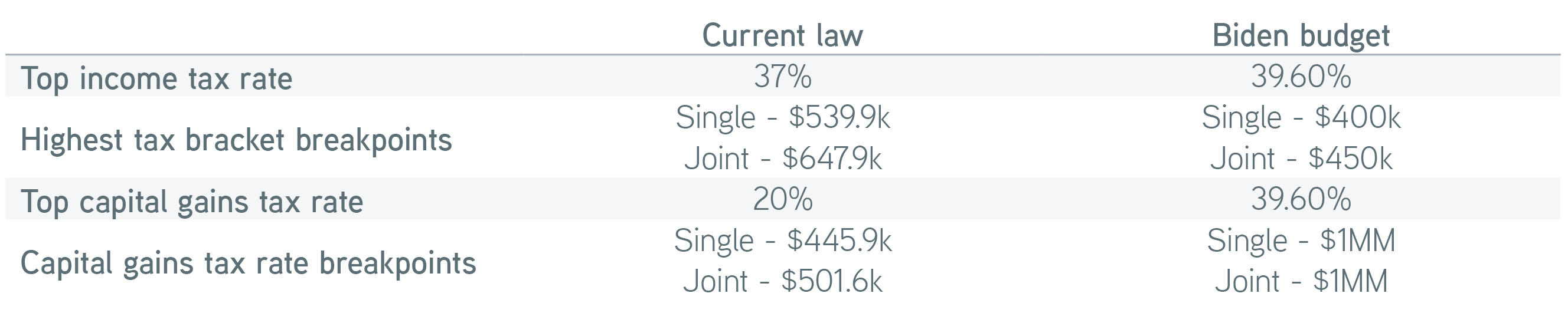 Current Law and Biden budget