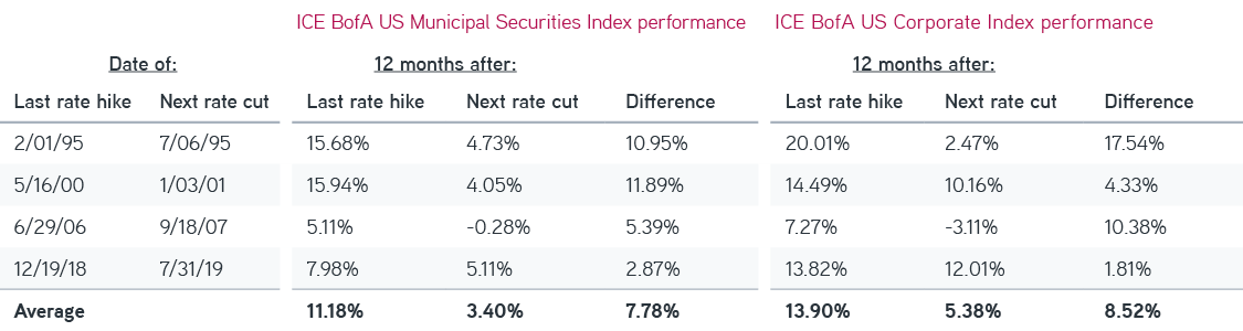 Fixed income index performance during and after interest rate hold periods 19892019
