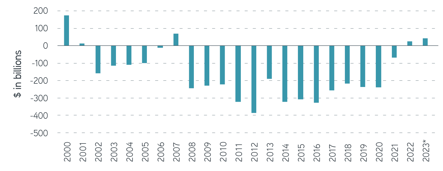 Milliman 100 Pension Funding Index plan funding ratios, 2000–2023 chart