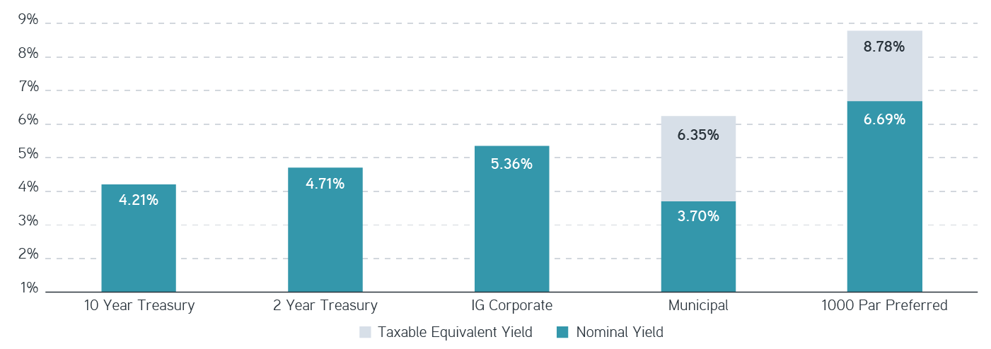 Economic resilience and higher yields bringing fixed income solutions further into focus