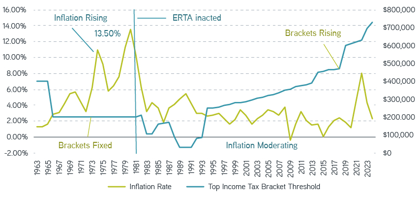Top Tax Bracket Threshold Growth in vs Rate of Inflation