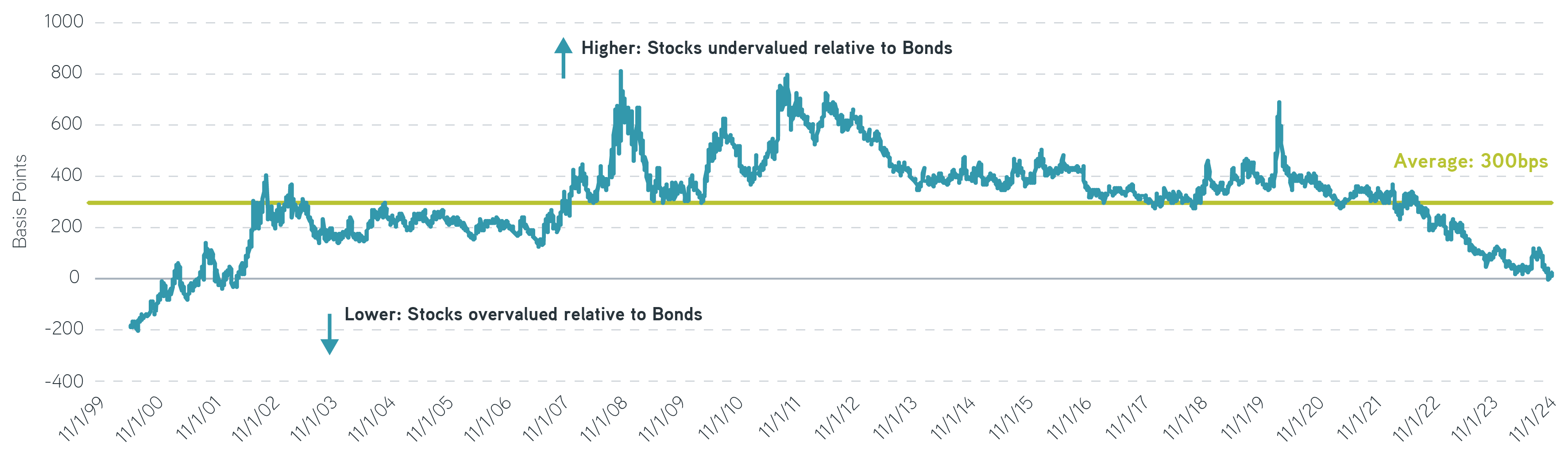 Investors may consider a rebalance toward fixed income in 2025