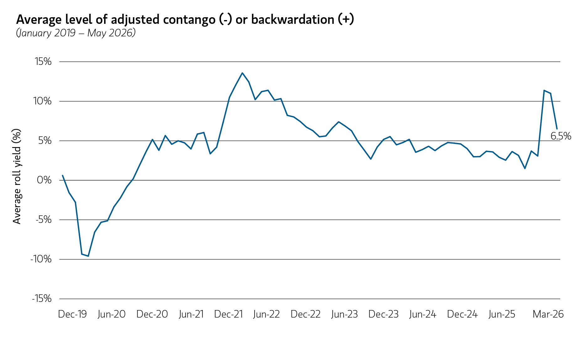 Average level of adjusted contango  or backwardation  Chart