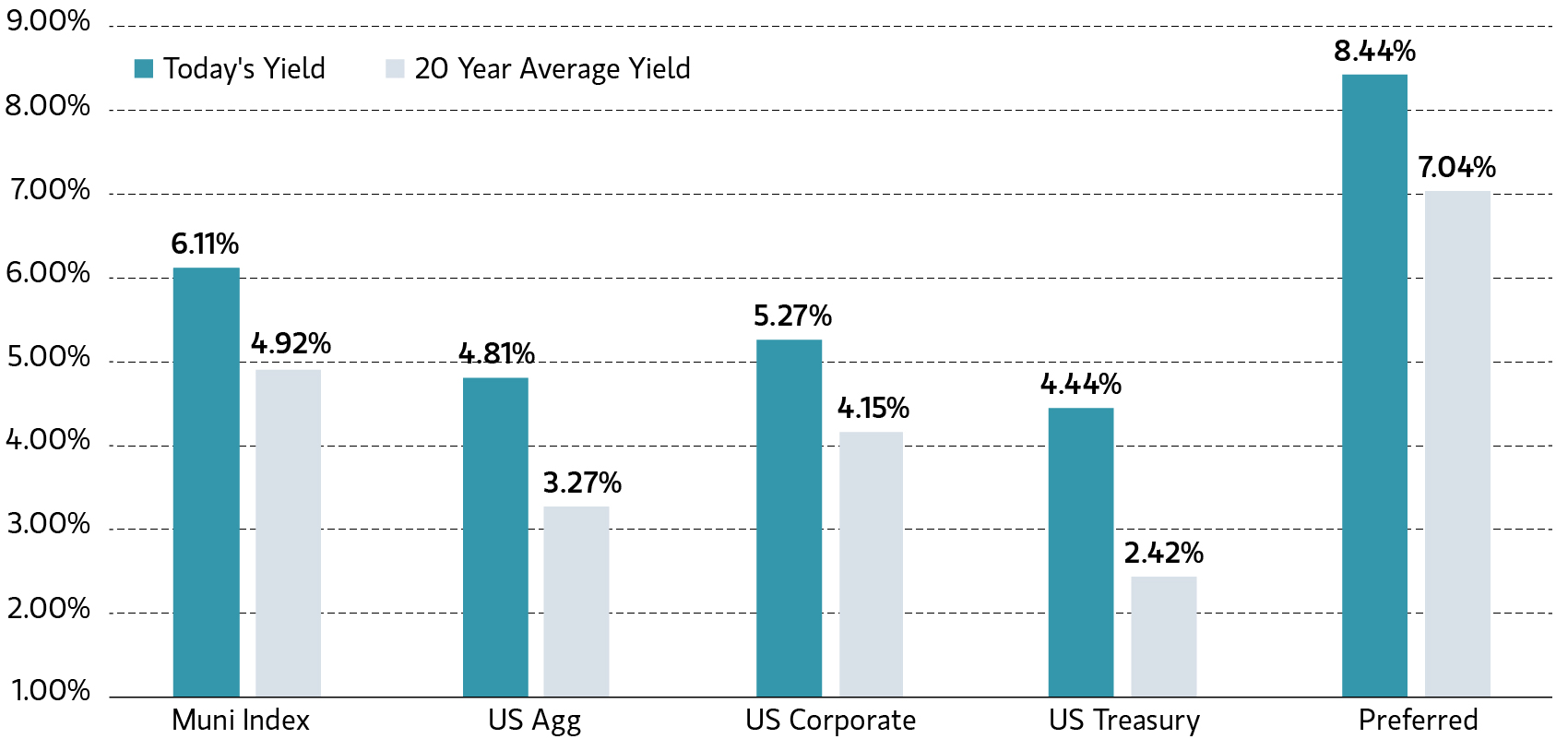 Yields are up Todays yield vs 20 year average graph