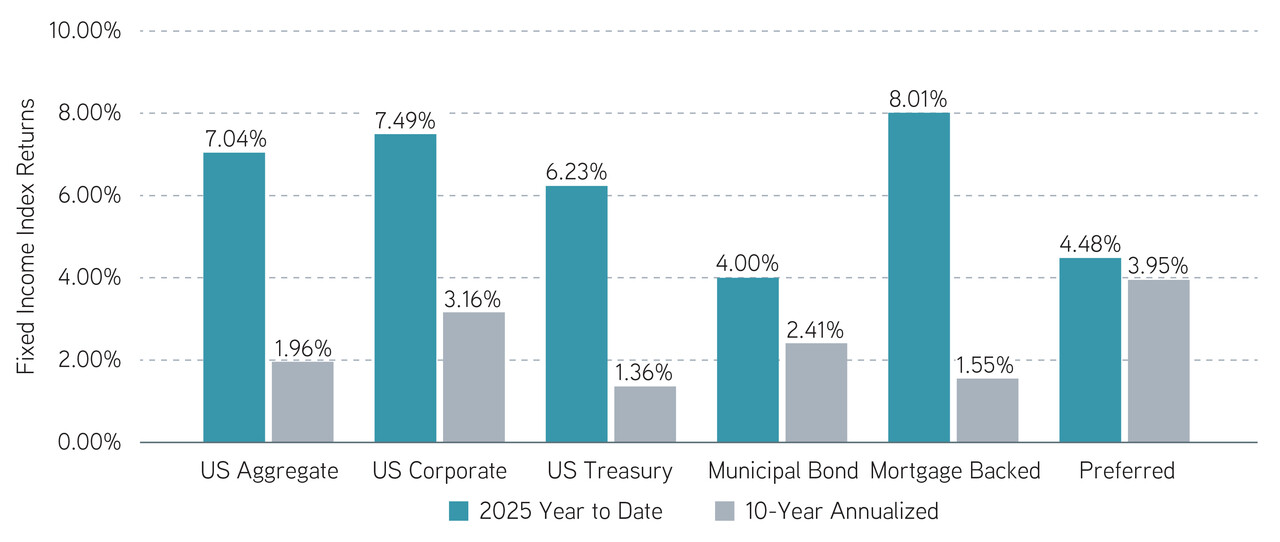 FI Outlook Year End 2025 Chart