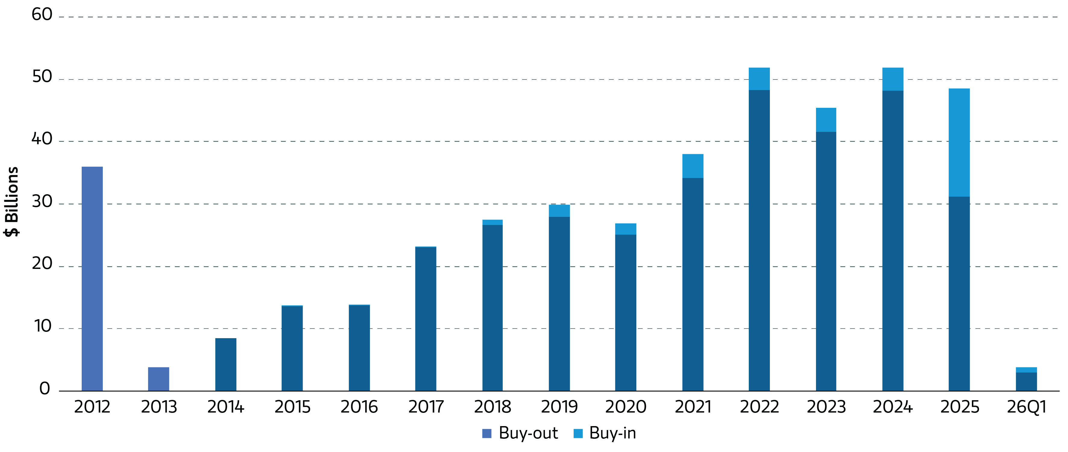 LIMRA Pension PRT Sales through Q1 2026 graph