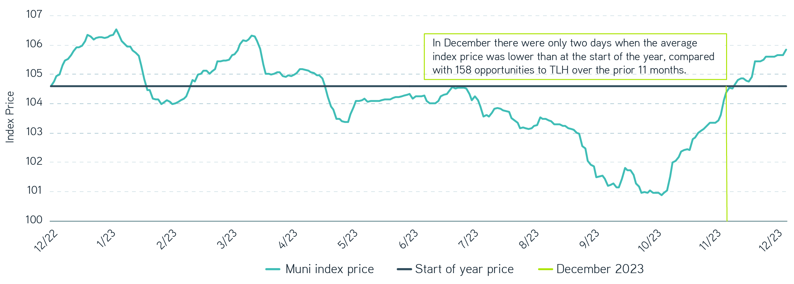 2023 monthly municipal bond prices