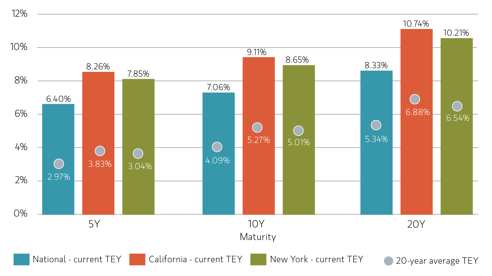 Municipal Yields Stand Above 20-Year Averages Chart
