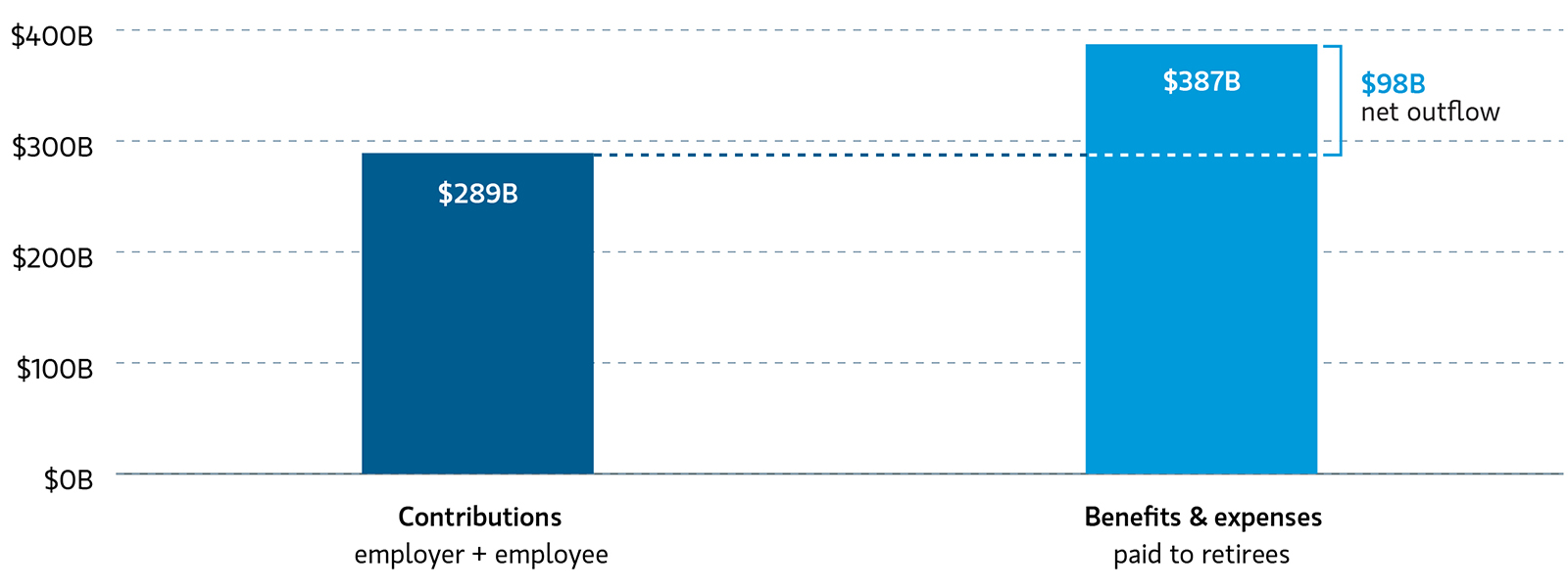 Public Plans Pay Out More Than They Take In Graph