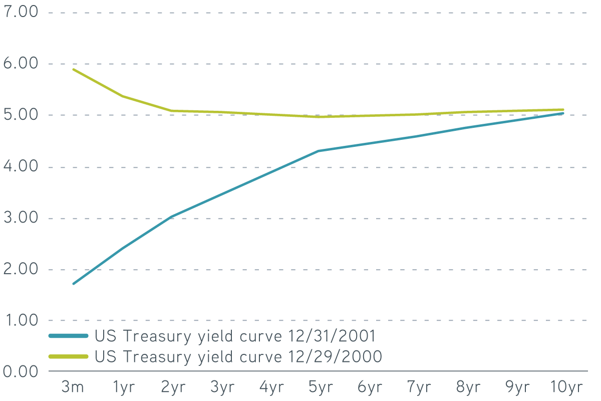 US Treasury yield curve