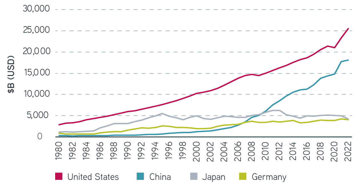 GDP at current prices 1980–2022 chart