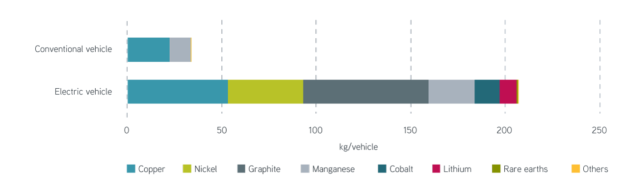 Minerals used in the production of a single vehicle chart