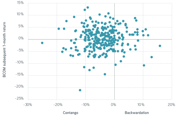 Average level of contango backwardation vs subsequent one month return October 1997 to August 2022