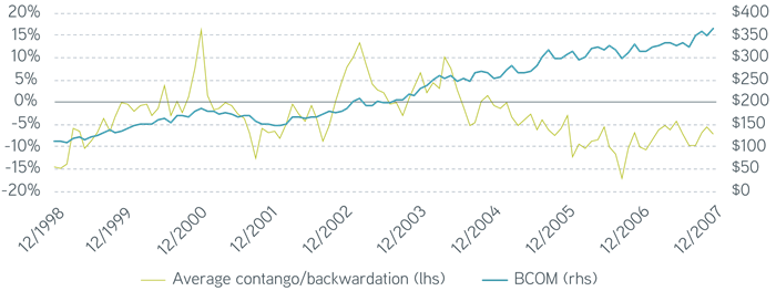 BCOM price and level of contango or backwardation January 1999 to December 2007