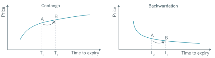 Contango and backwardation in commodities
