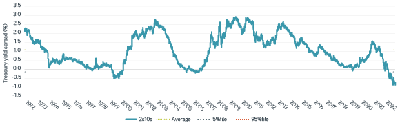 A graph showing the Treasury yield spread from 1992 to 2022. In 2022, the yield curve reached historically low levels. 