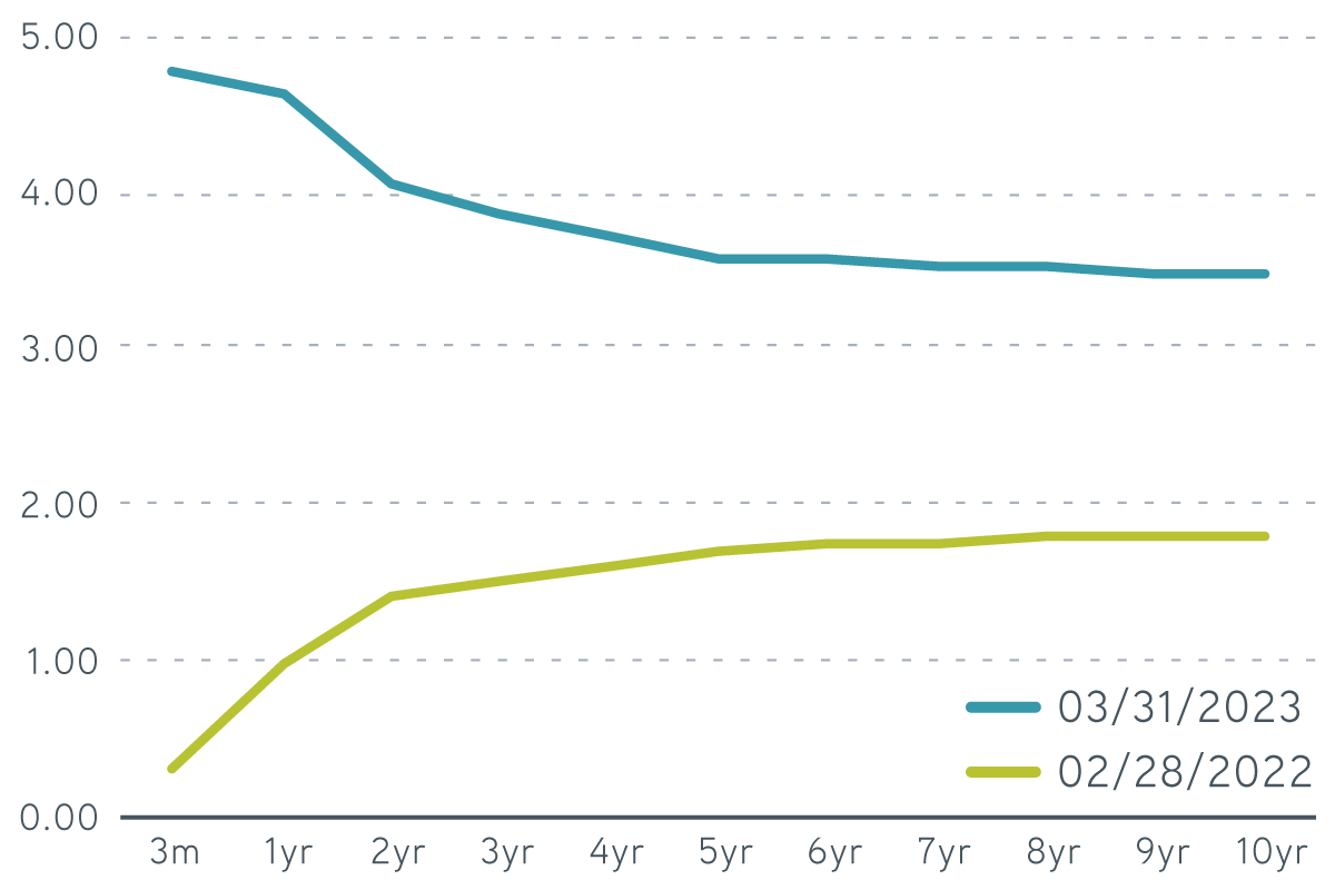 US Treasury yield curve, February 2022–March 2023