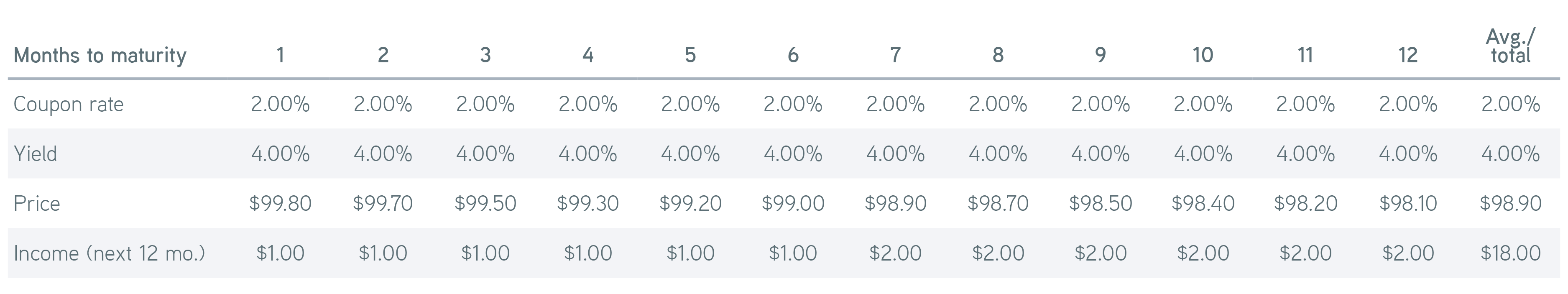 Examples of coupon rates and yields at different maturities