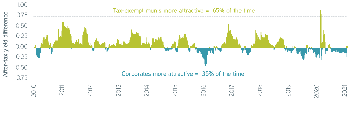 Muni yield minus corporate yield after taxes 