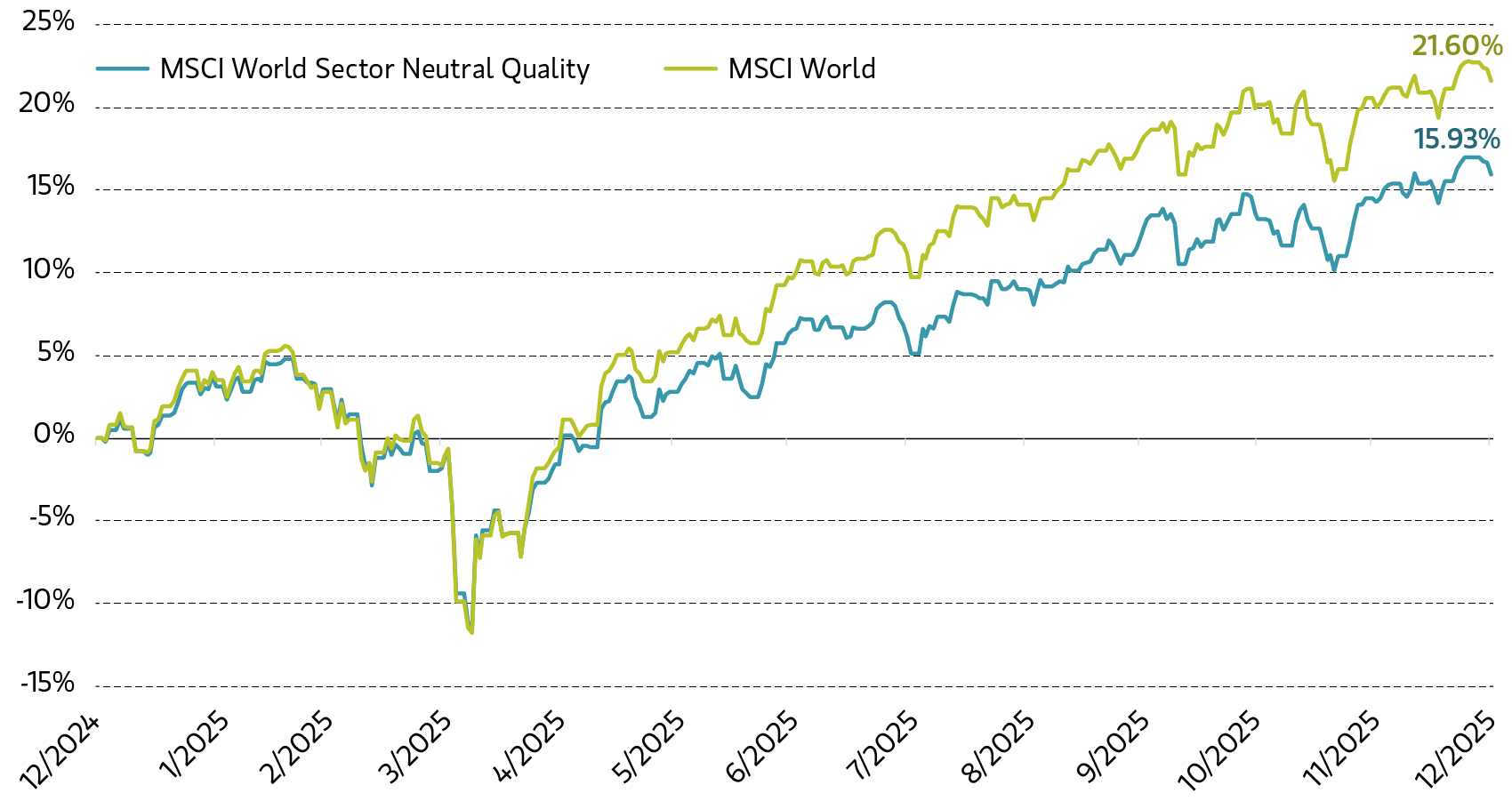 MSCI World Sector Neutral Quality vs MSCI World chart