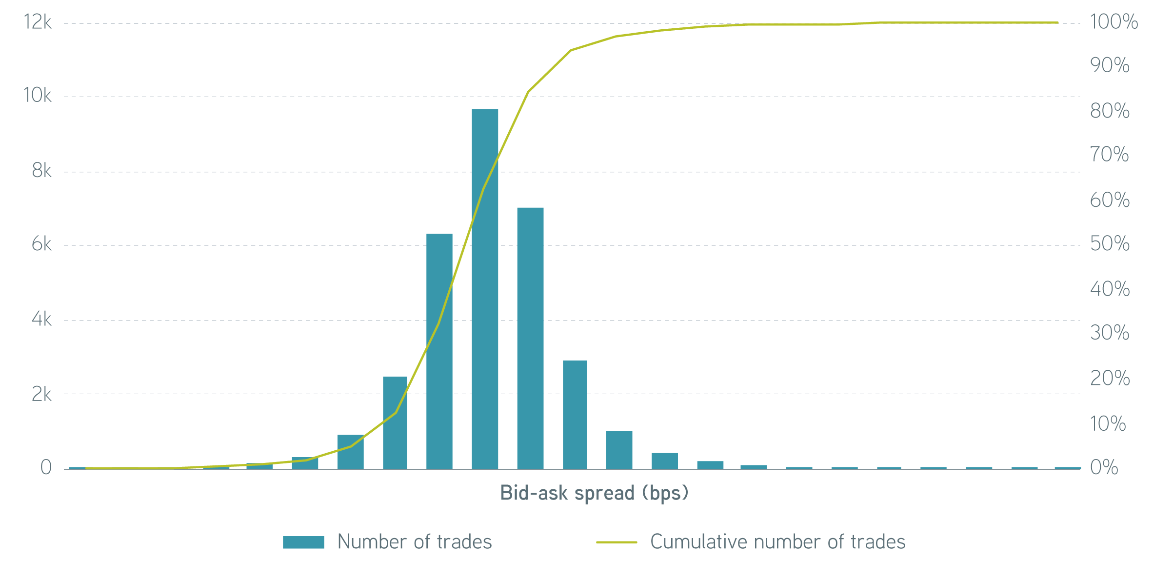 Distribution of Parametric’s trades by bid–ask spread for buys and sells executed on the same day chart