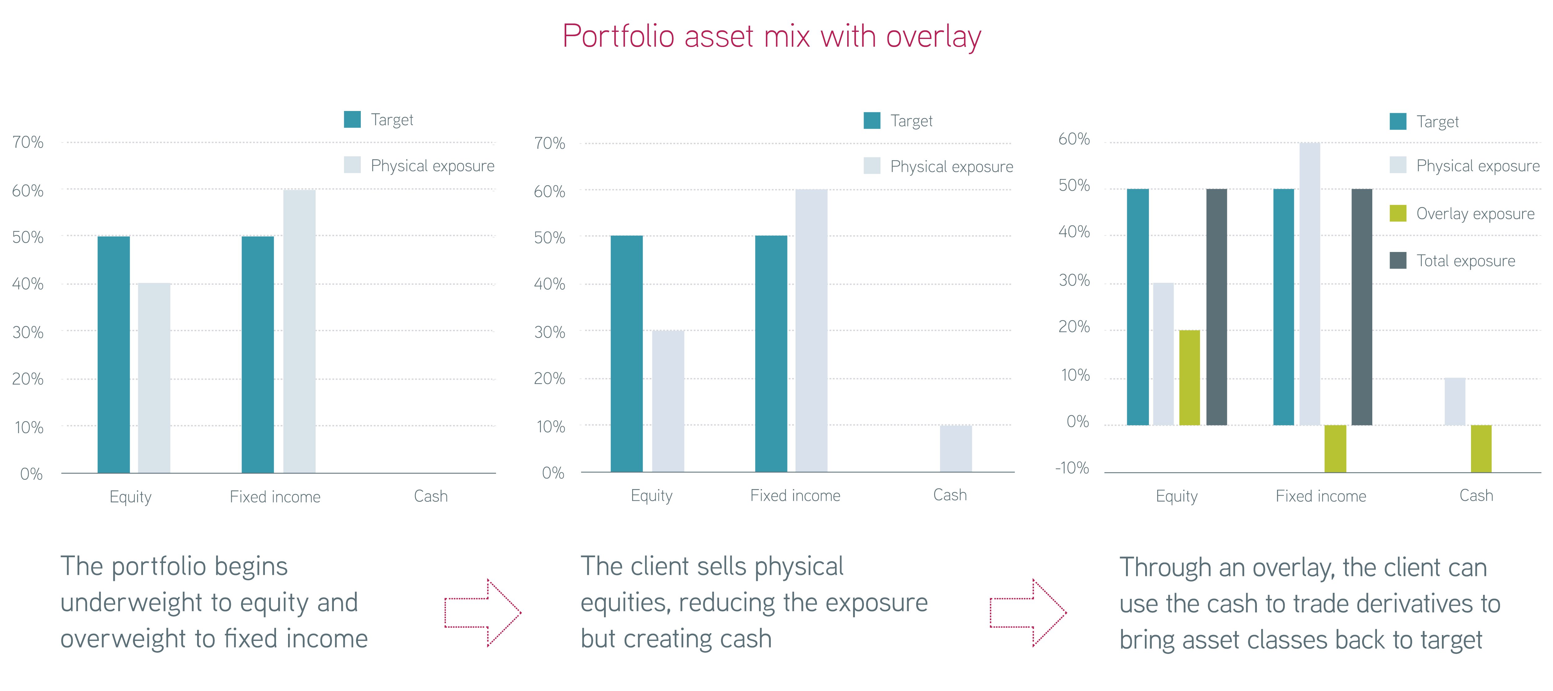 Portfolio asset mix with overlay