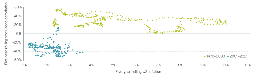 12-month stock–bond correlation 1970–2021