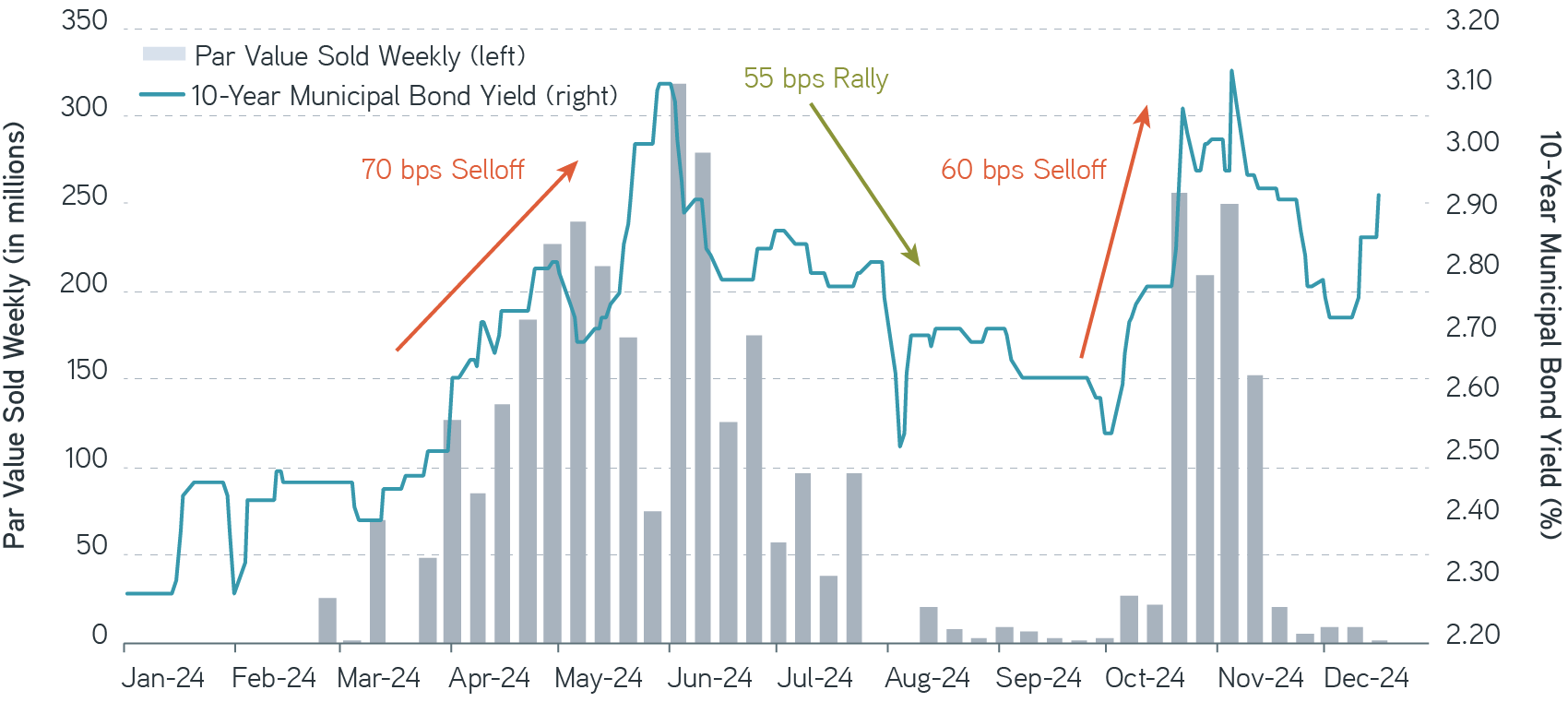 Weekly loss harvesting activity in 2024