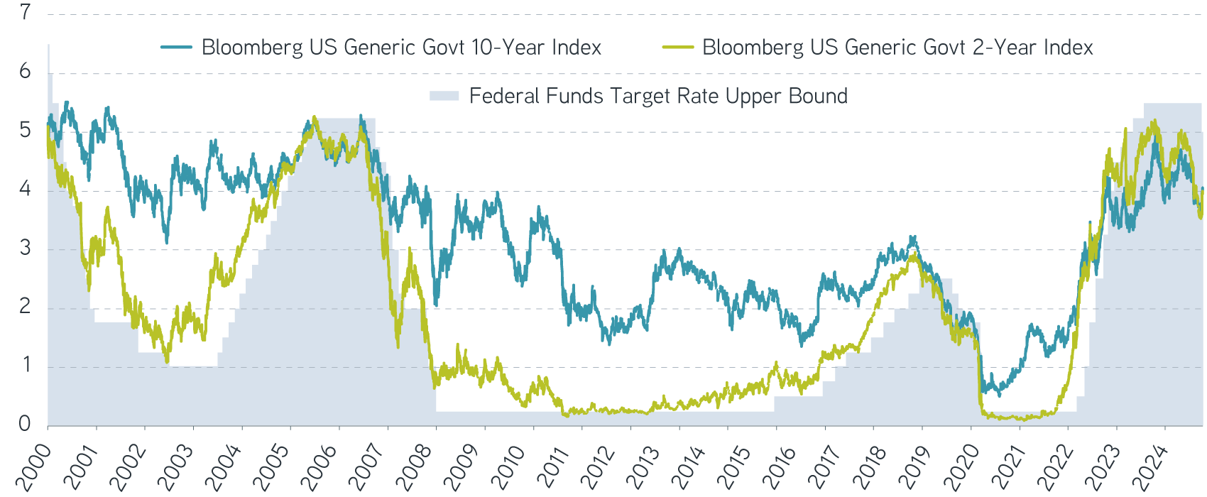 20 years of Fed cuts