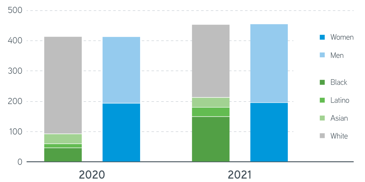 Midyear Responsible Investing Update: Disclosures, Climate, and Diversity Chart edited