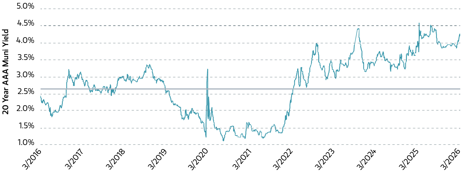 Following the recent reset_ the 20-year segment of the muni curve is steep and cheap_chart