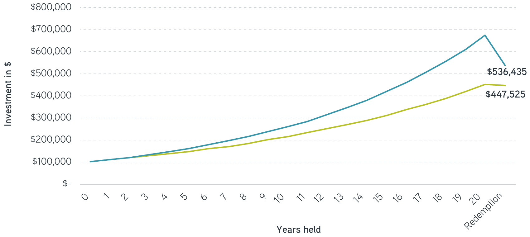 Hypothetical analysis of two mutual funds