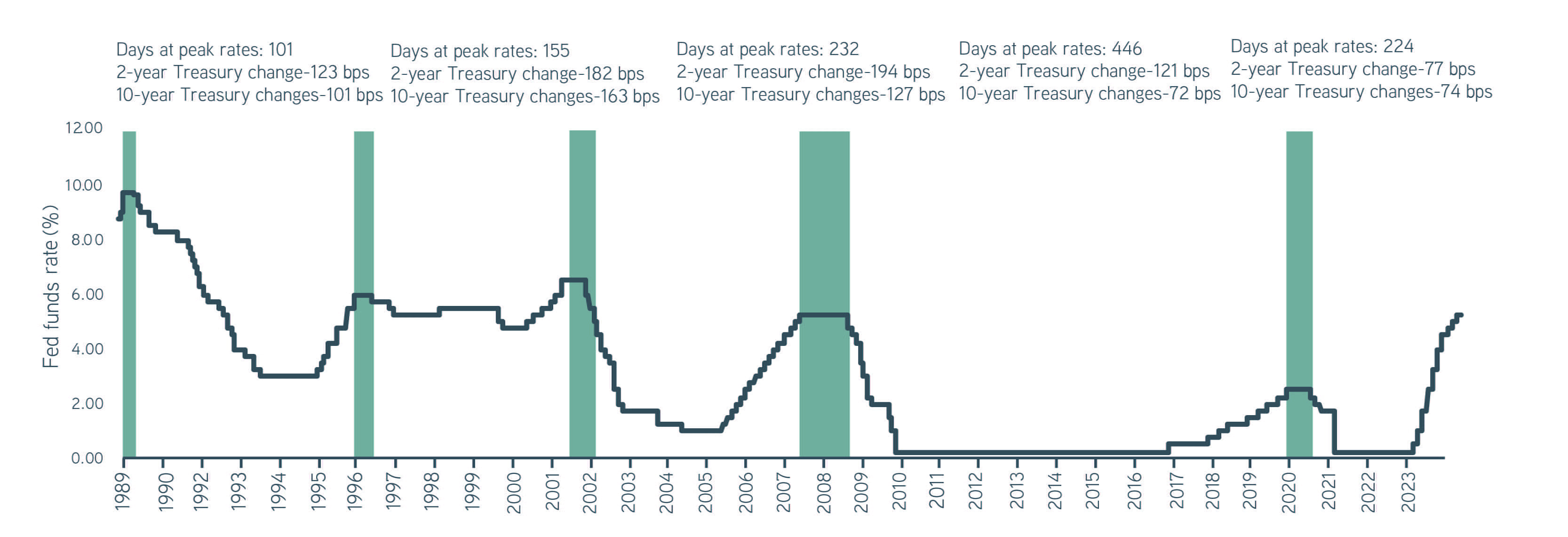 Upper-bound federal funds target rates, 1989–2023