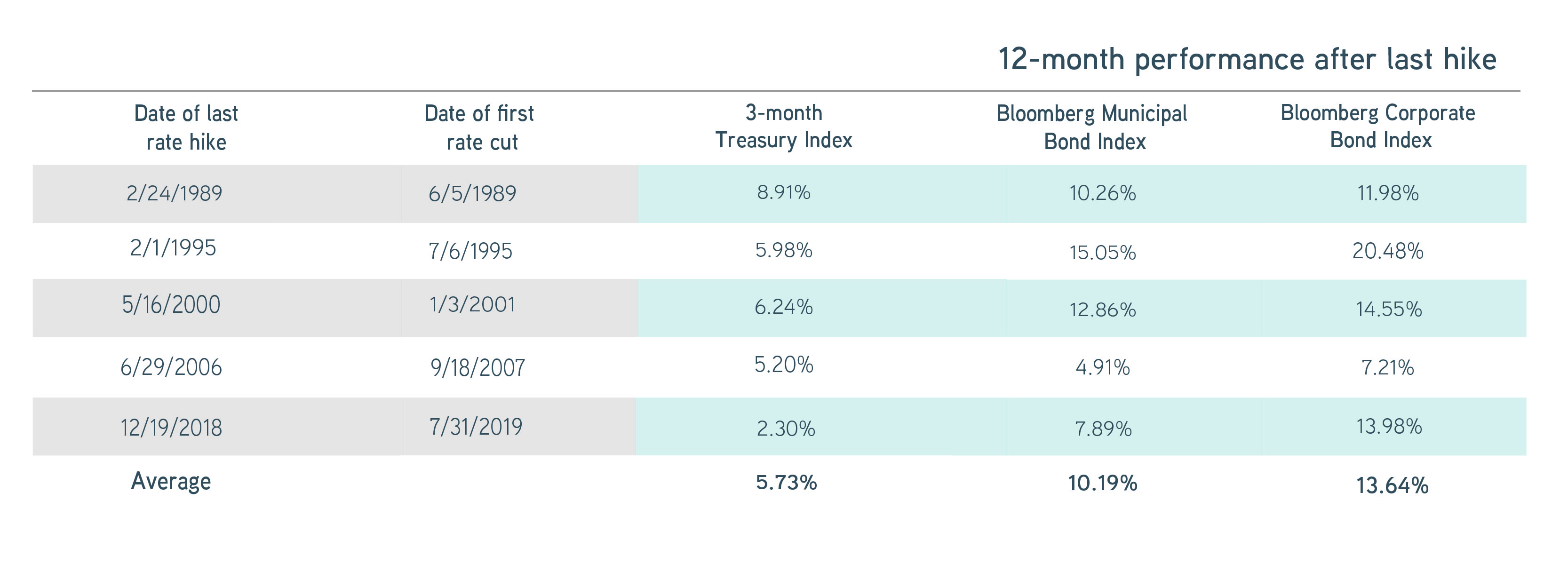 Fixed income index performance during and after interest rate hold periods, 1989–2019