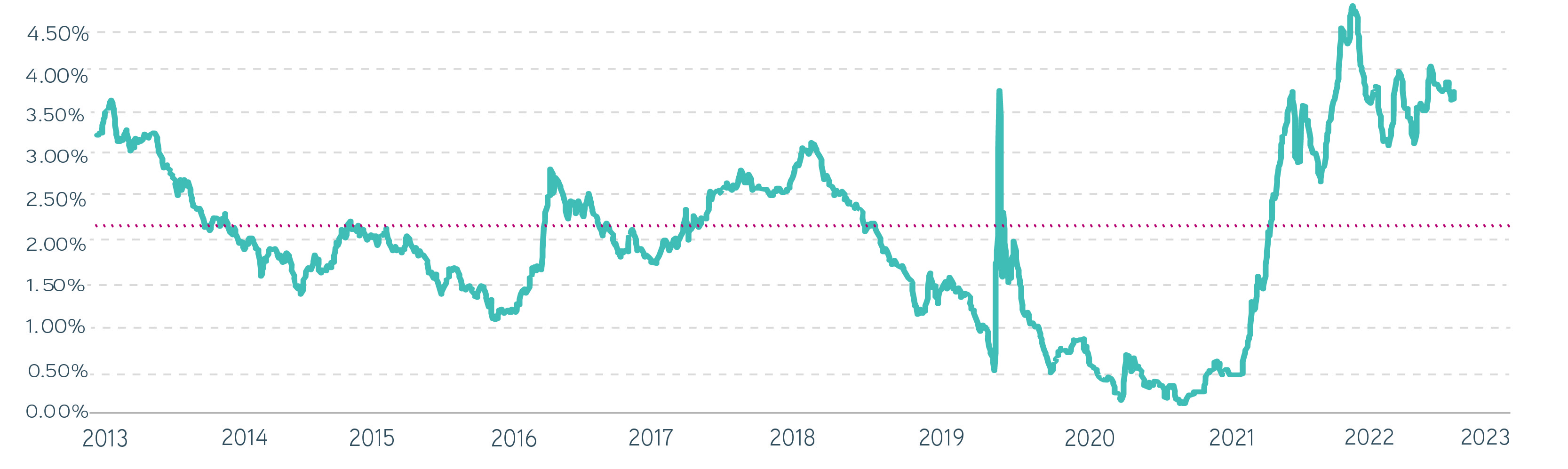 Bond yields, August 2013–August 2023