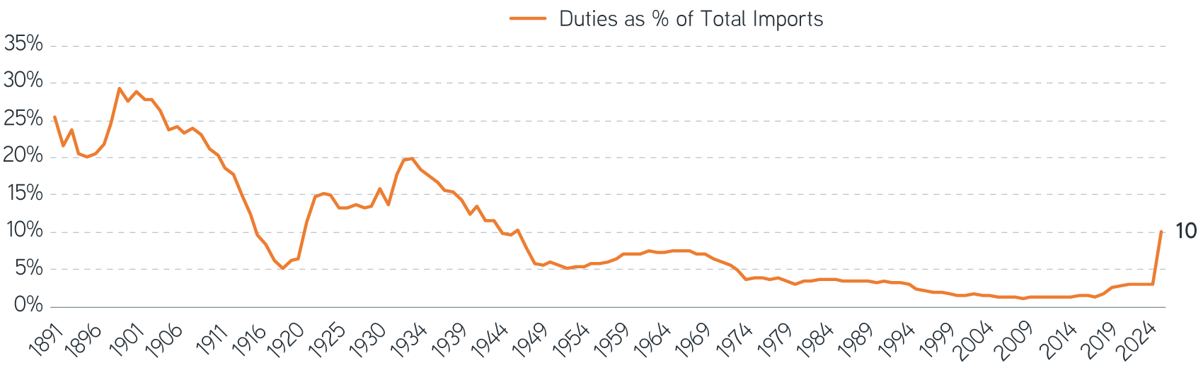 Duties as of Total Imports