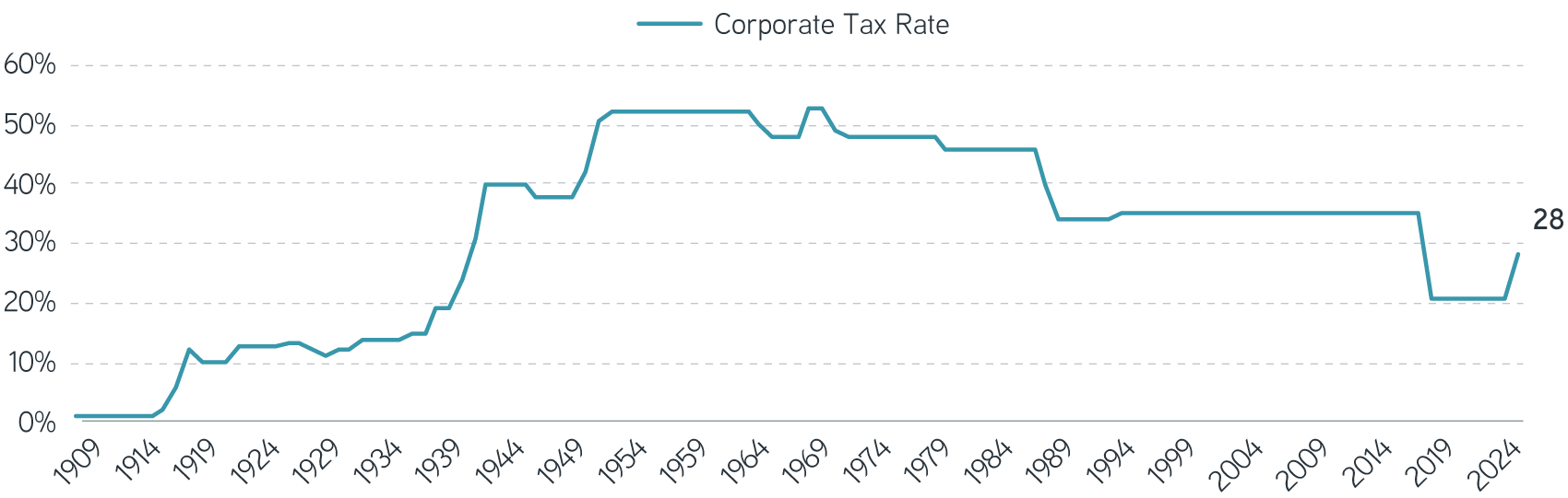 Historical Corporate Tax Rate