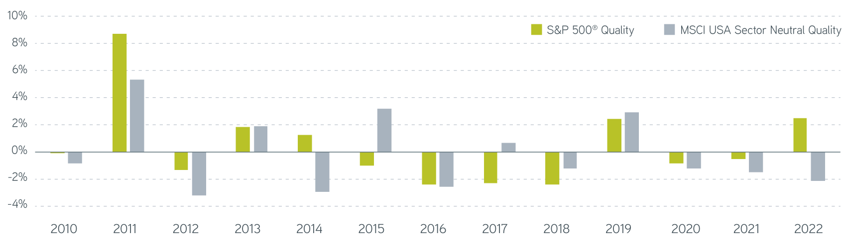 Annual excess quality index return vs SP 500