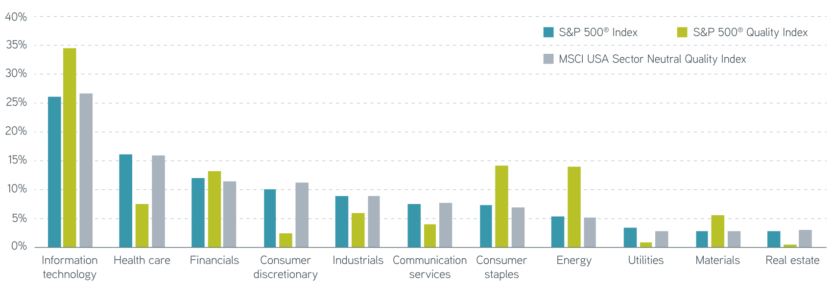 GICS sector exposure by market capitalization as of 12312022