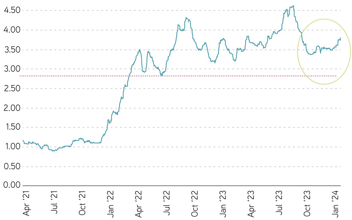 Municipal bond yields rising 