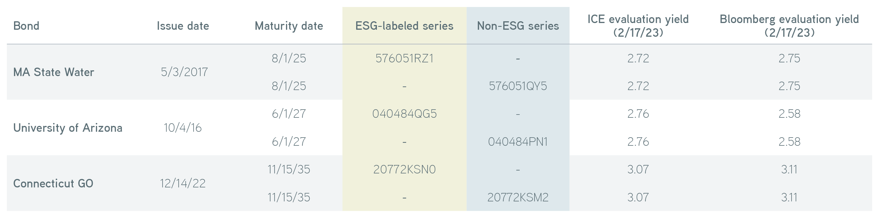 Green bond pricing examples