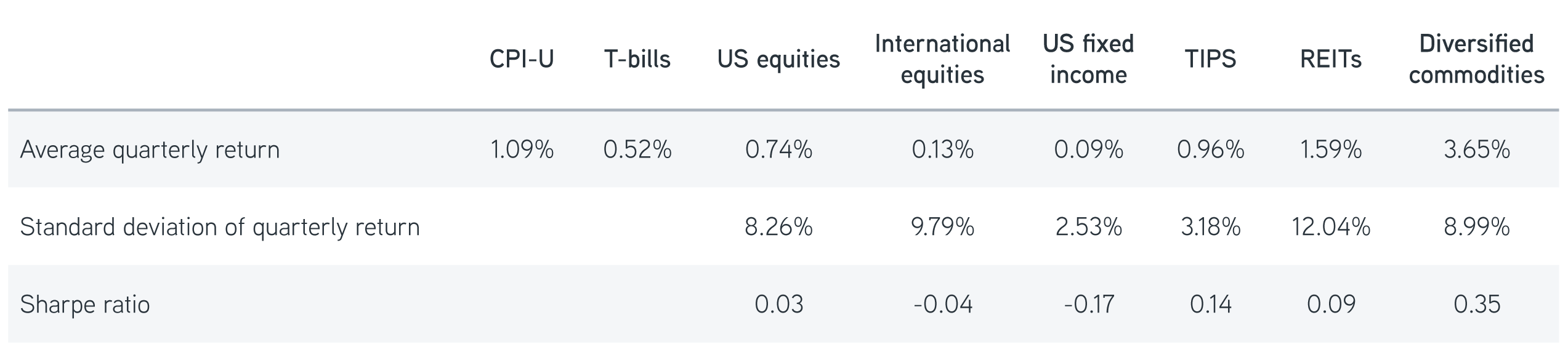 Asset class performance in quarters of unexpectedly high inflation, January 1999–June 2023