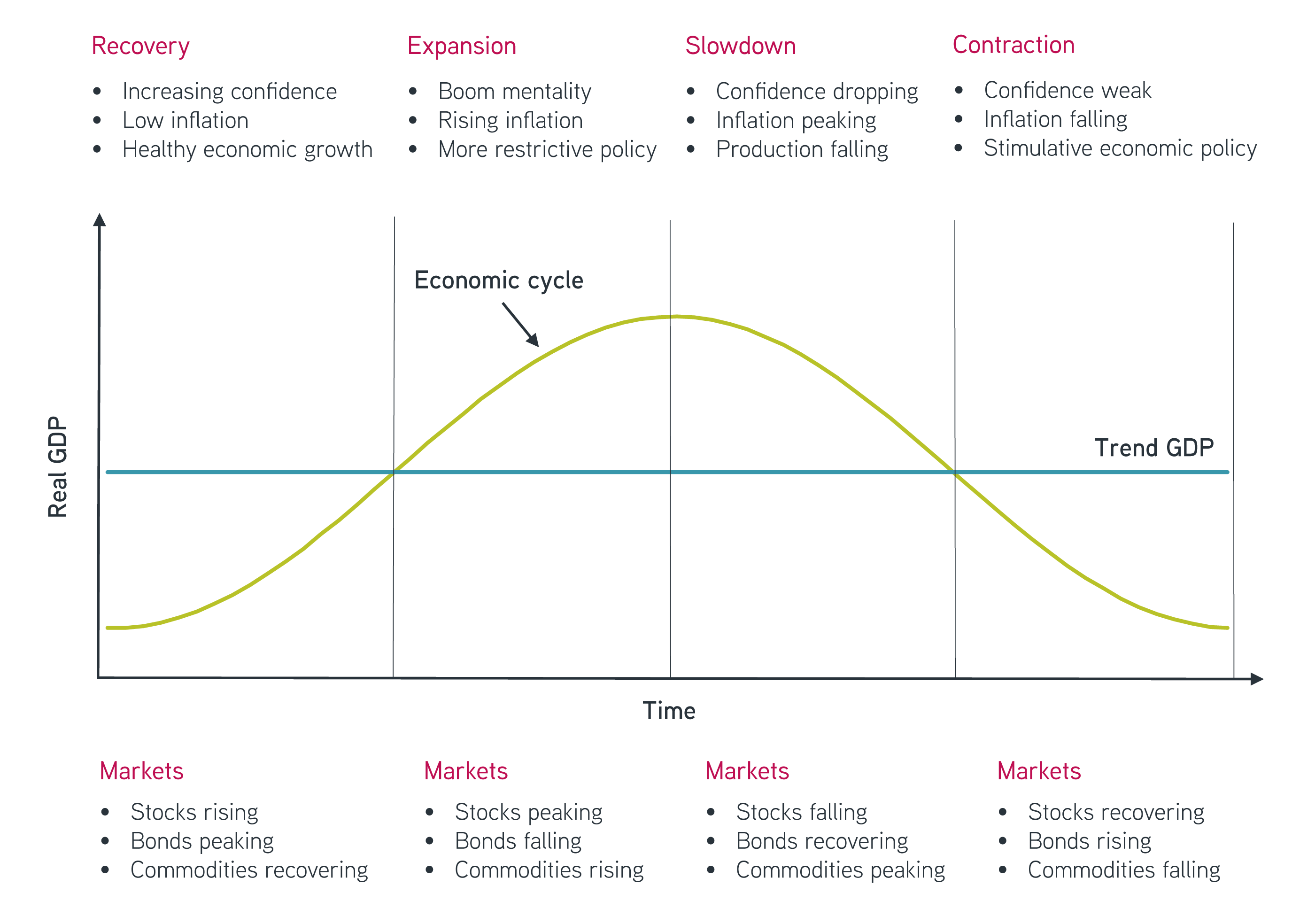 Idealized behavior of commodities, stocks, and bonds over an economic cycle