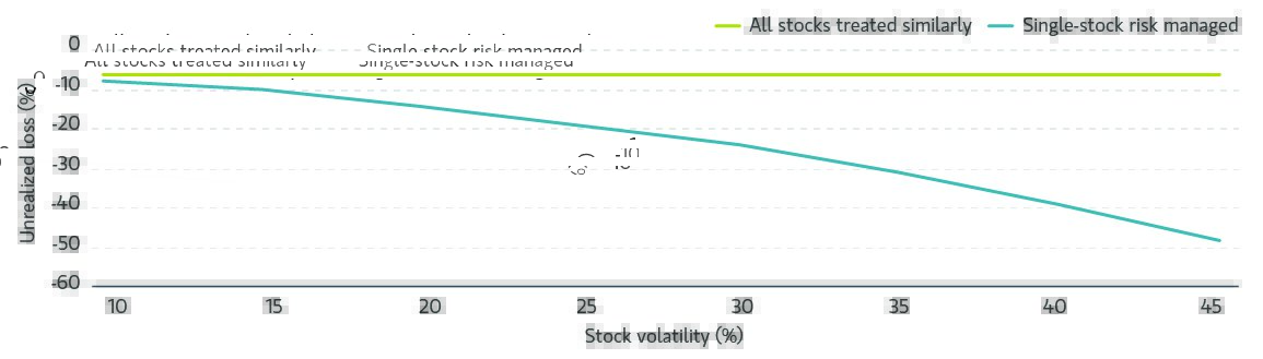 Reaching the single-stock maximum underweight